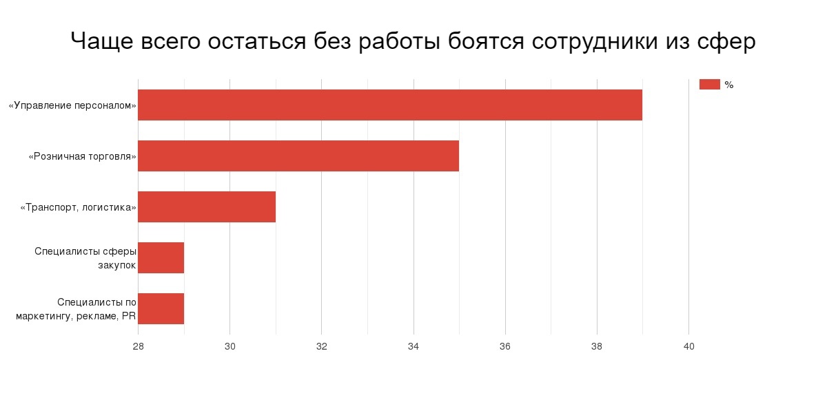 Текущее место. Опрос для увольняющихся.